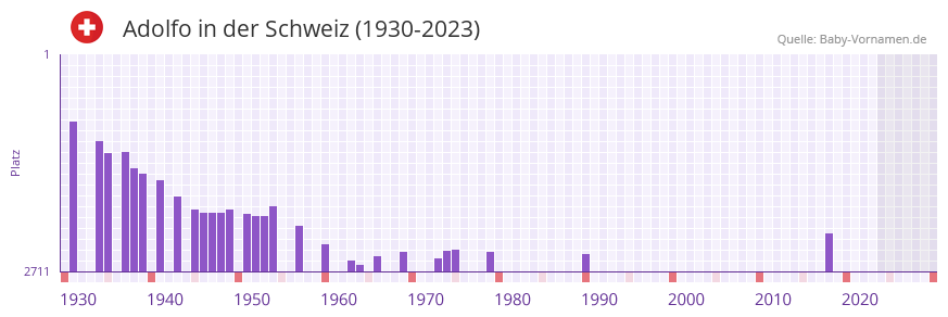 Adolfo in der Vornamen-Hitliste von der Schweiz (1930-2023)