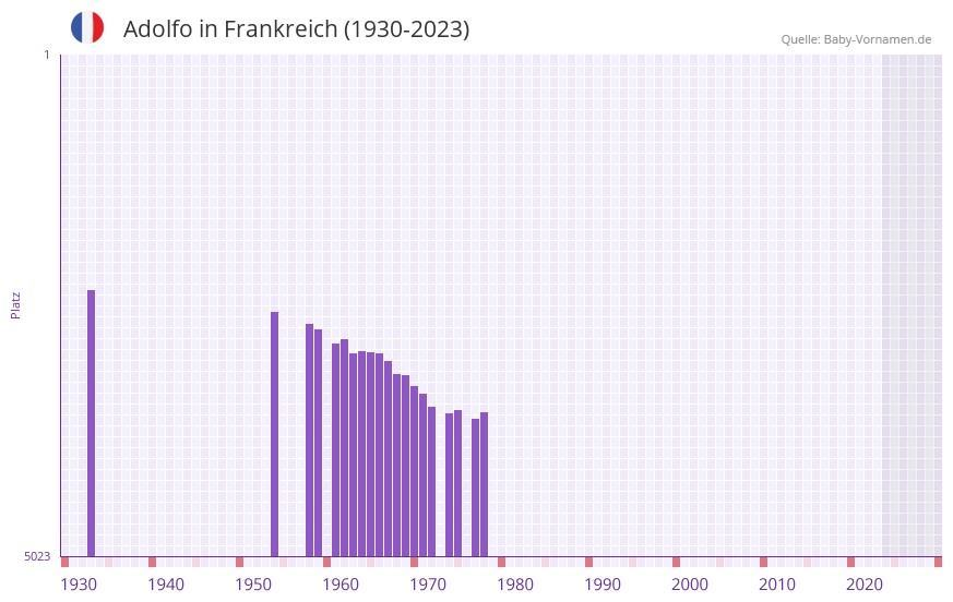 Adolfo in der Vornamen-Hitliste von Frankreich (1930-2023)