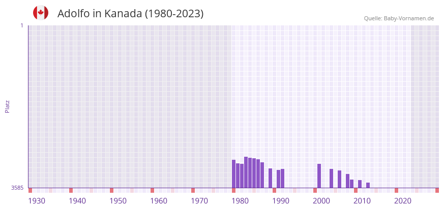Adolfo in der Vornamen-Hitliste von Kanada (1980-2023)