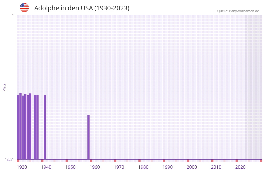 Adolphe in der Vornamen-Hitliste von den USA (1930-2023)