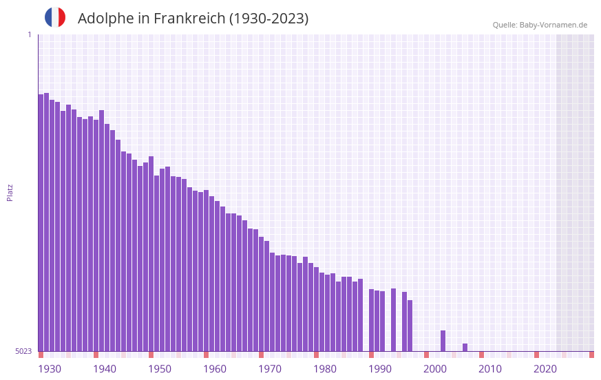 Adolphe in der Vornamen-Hitliste von Frankreich (1930-2023)