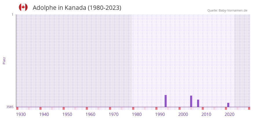 Adolphe in der Vornamen-Hitliste von Kanada (1980-2023)
