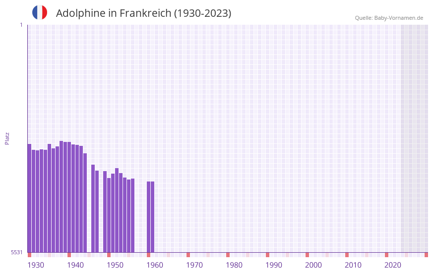 Adolphine in der Vornamen-Hitliste von Frankreich (1930-2023)