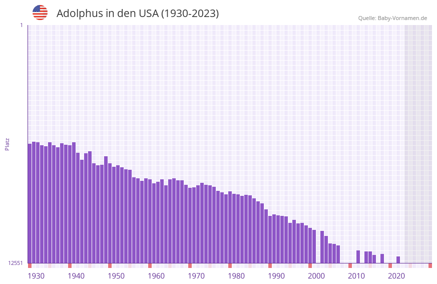 Adolphus in der Vornamen-Hitliste von den USA (1930-2023) Adolphus in der Vornamen-Hitliste von den USA (1930-2023)
