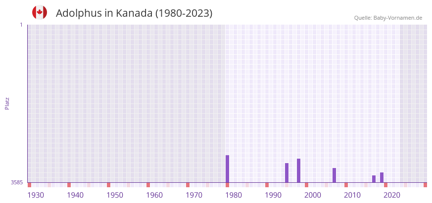 Adolphus in der Vornamen-Hitliste von Kanada (1980-2023) Adolphus in der Vornamen-Hitliste von Kanada (1980-2023)