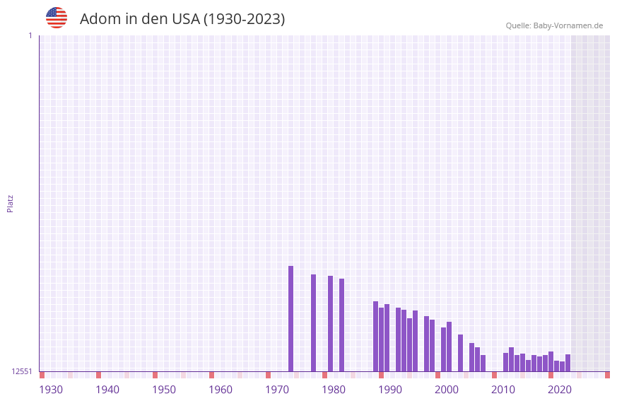 Adom in der Vornamen-Hitliste von den USA (1930-2023)