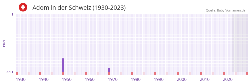 Adom in der Vornamen-Hitliste von der Schweiz (1930-2023)