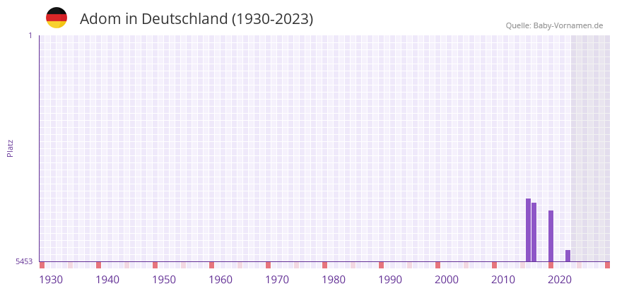 Adom in der Vornamen-Hitliste von Deutschland (1930-2023)
