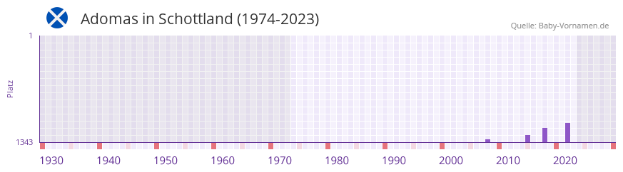 Adomas in der Vornamen-Hitliste von Schottland (1974-2023) Adomas in der Vornamen-Hitliste von Schottland (1974-2023)