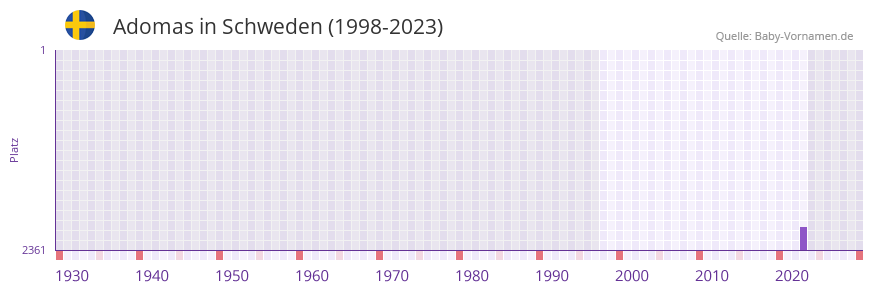 Adomas in der Vornamen-Hitliste von Schweden (1998-2023) Adomas in der Vornamen-Hitliste von Schweden (1998-2023)