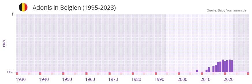 Adonis in der Vornamen-Hitliste von Belgien (1995-2023)