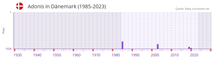 Adonis in der Vornamen-Hitliste von Dnemark (1985-2023)