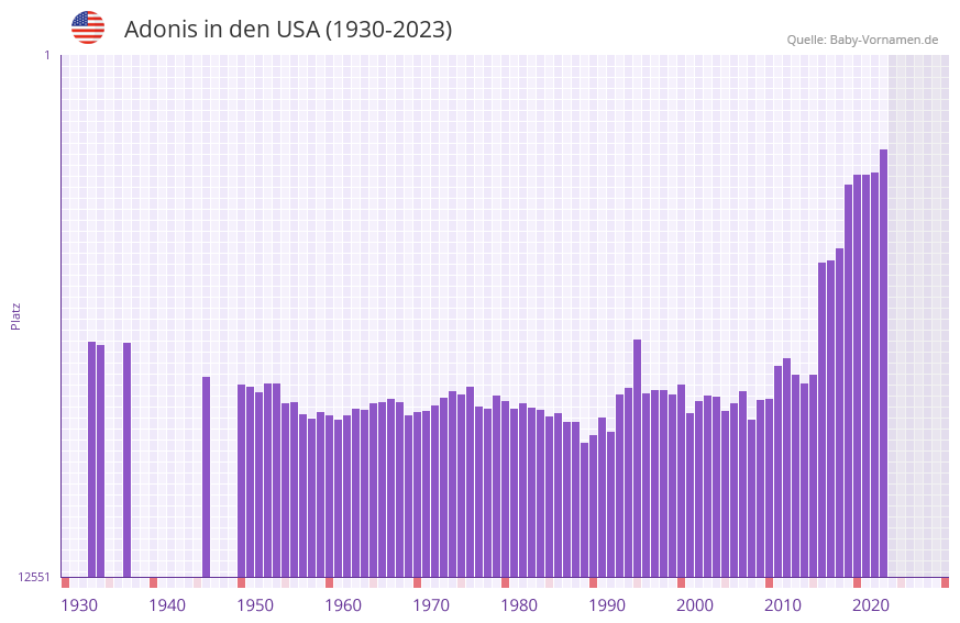 Adonis in der Vornamen-Hitliste von den USA (1930-2023)