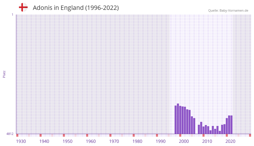 Adonis in der Vornamen-Hitliste von England (1996-2022)