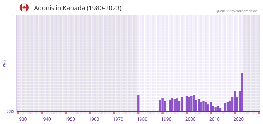 Adonis in der Vornamen-Hitliste von Kanada (1980-2023)