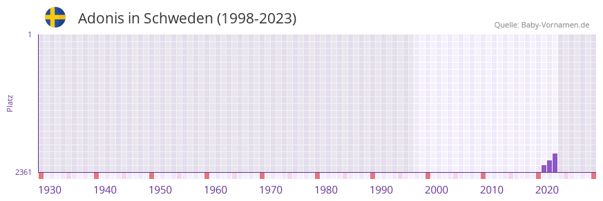 Adonis in der Vornamen-Hitliste von Schweden (1998-2023)
