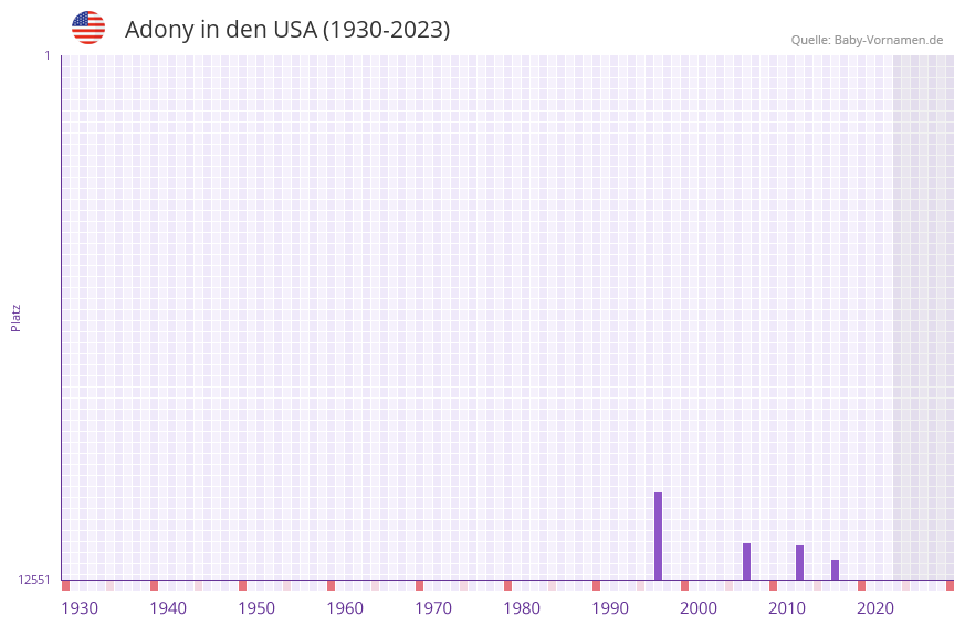 Adony in der Vornamen-Hitliste von den USA (1930-2023) Adony in der Vornamen-Hitliste von den USA (1930-2023)