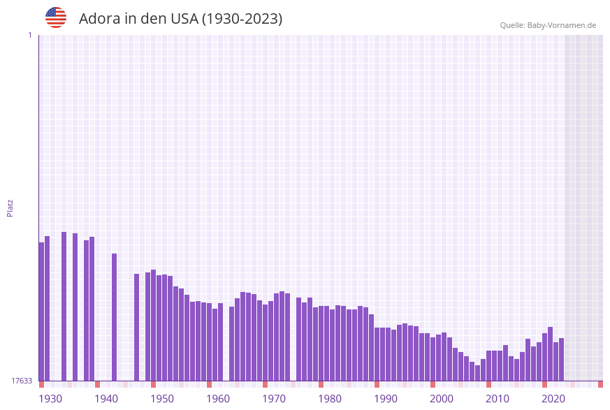 Adora in der Vornamen-Hitliste von den USA (1930-2023)