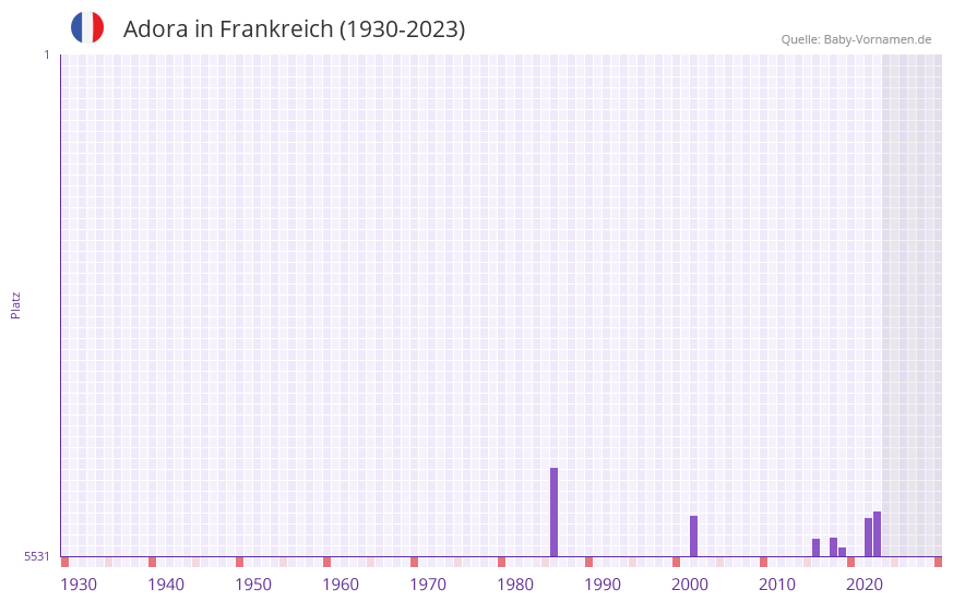 Adora in der Vornamen-Hitliste von Frankreich (1930-2023)