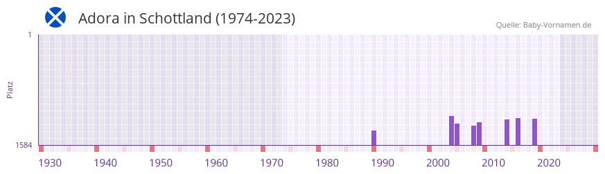 Adora in der Vornamen-Hitliste von Schottland (1974-2023)