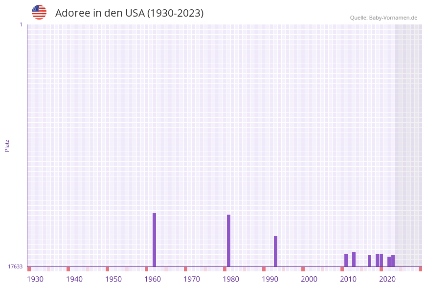 Adoree in der Vornamen-Hitliste von den USA (1930-2023)