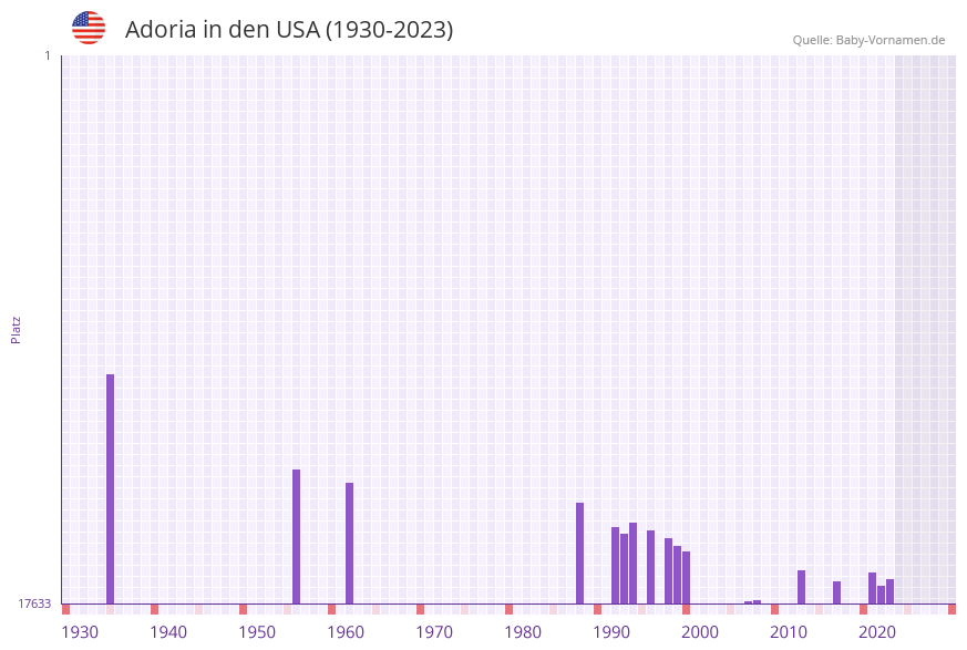 Adoria in der Vornamen-Hitliste von den USA (1930-2023)