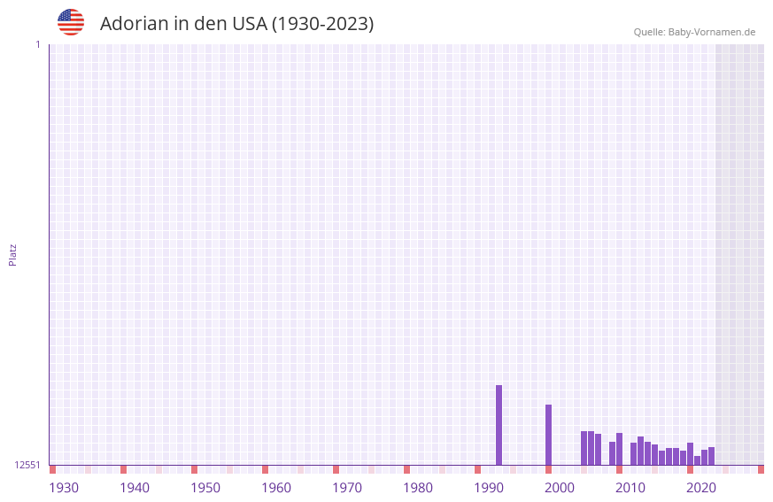 Adorian in der Vornamen-Hitliste von den USA (1930-2023) Adorian in der Vornamen-Hitliste von den USA (1930-2023)