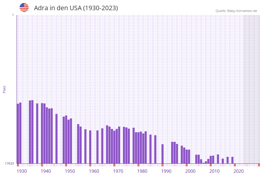 Adra in der Vornamen-Hitliste von den USA (1930-2023)