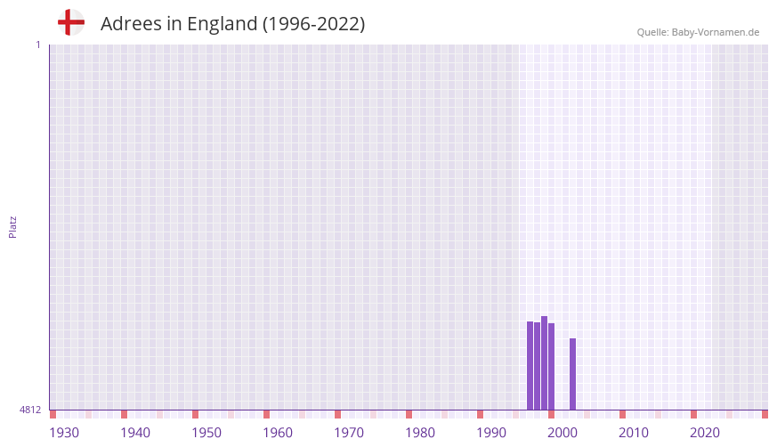 Adrees in der Vornamen-Hitliste von England (1996-2022)