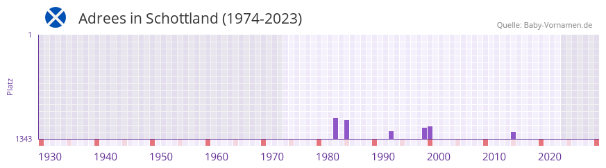 Adrees in der Vornamen-Hitliste von Schottland (1974-2023)