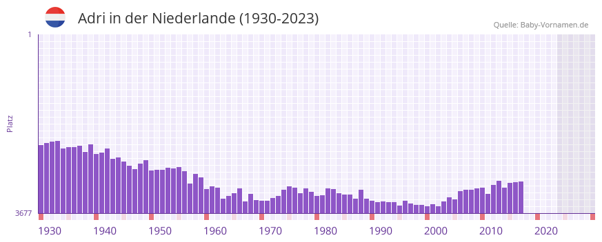 Adri in der Vornamen-Hitliste von der Niederlande (1930-2023)