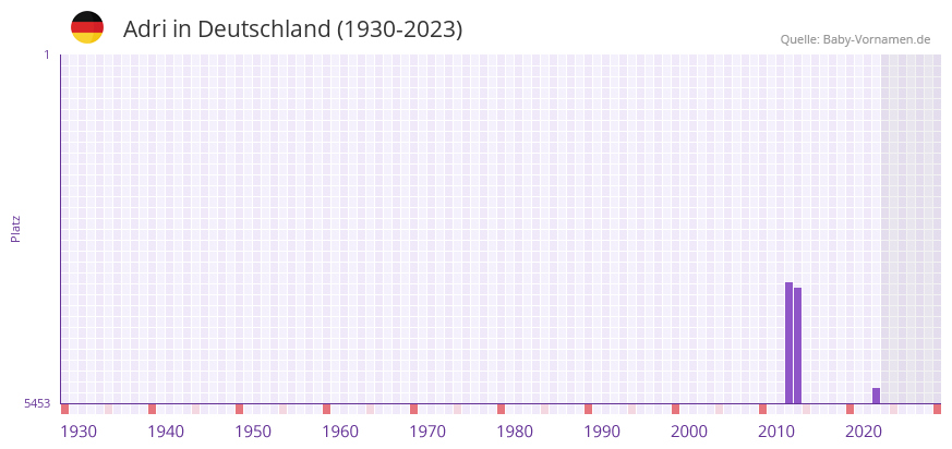 Adri in der Vornamen-Hitliste von Deutschland (1930-2023)