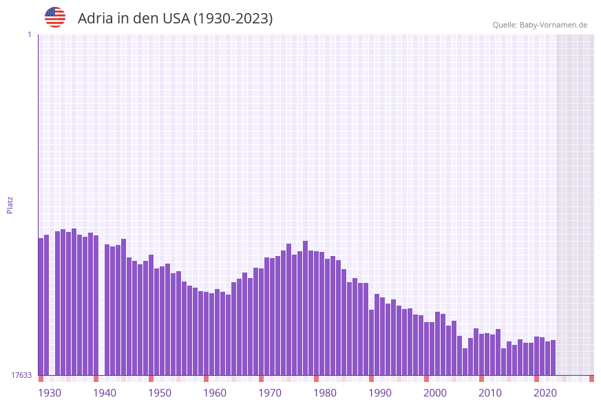 Adria in der Vornamen-Hitliste von den USA (1930-2023)