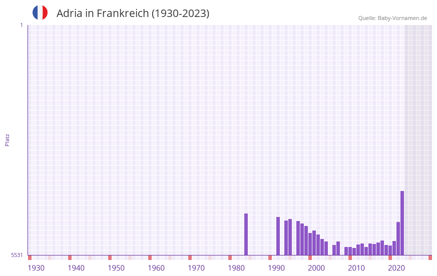 Adria in der Vornamen-Hitliste von Frankreich (1930-2023)