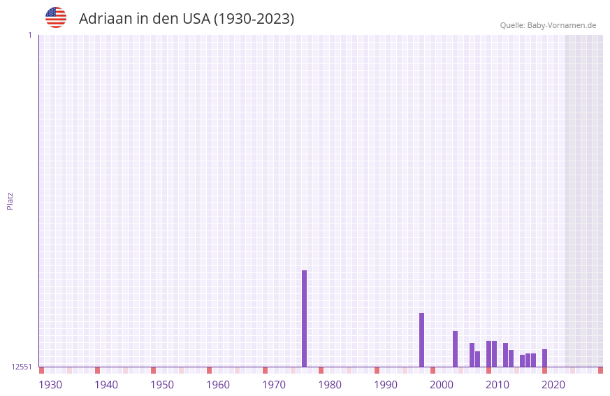 Adriaan in der Vornamen-Hitliste von den USA (1930-2023) Adriaan in der Vornamen-Hitliste von den USA (1930-2023)