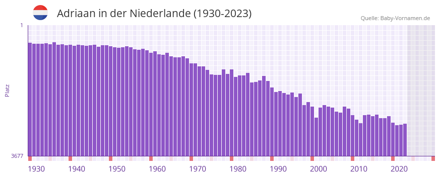 Adriaan in der Vornamen-Hitliste von der Niederlande (1930-2023) Adriaan in der Vornamen-Hitliste von der Niederlande (1930-2023)