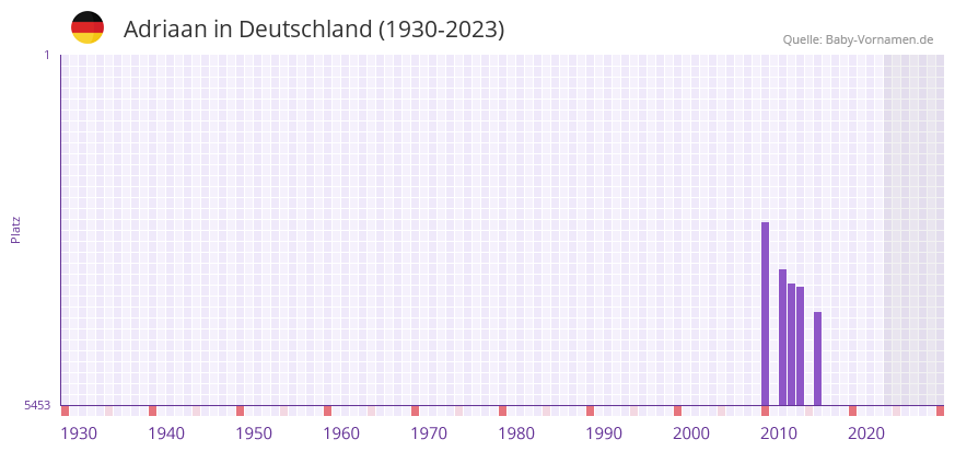 Adriaan in der Vornamen-Hitliste von Deutschland (1930-2023) Adriaan in der Vornamen-Hitliste von Deutschland (1930-2023)
