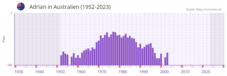 Adrian in der Vornamen-Hitliste von Australien (1952-2023)