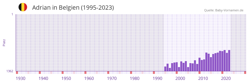 Adrian in der Vornamen-Hitliste von Belgien (1995-2023)