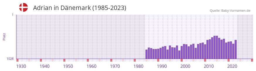 Adrian in der Vornamen-Hitliste von Dnemark (1985-2023)