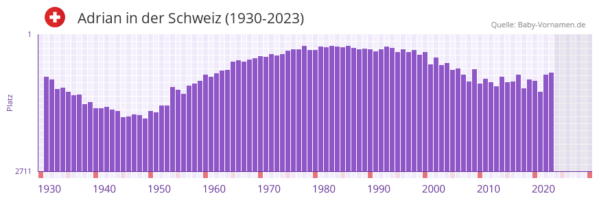 Adrian in der Vornamen-Hitliste von der Schweiz (1930-2023)