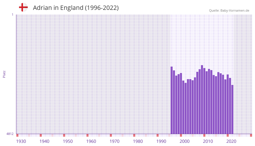 Adrian in der Vornamen-Hitliste von England (1996-2022)