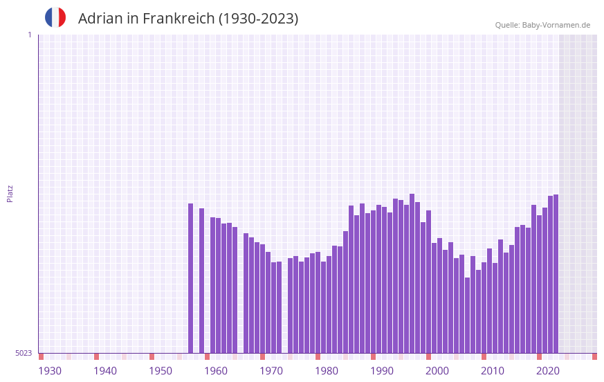 Adrian in der Vornamen-Hitliste von Frankreich (1930-2023)