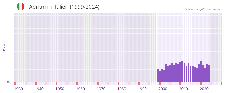 Adrian in der Vornamen-Hitliste von Italien (1999-2024)