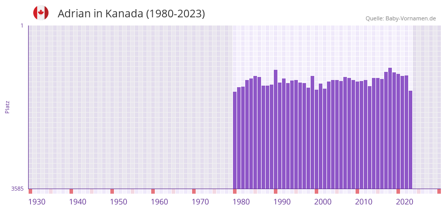 Adrian in der Vornamen-Hitliste von Kanada (1980-2023)