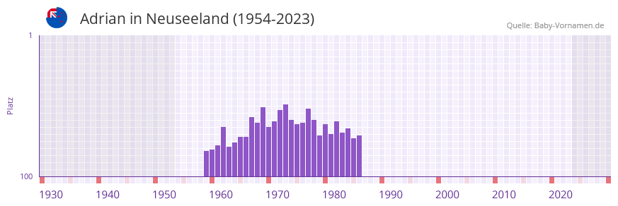 Adrian in der Vornamen-Hitliste von Neuseeland (1954-2023)