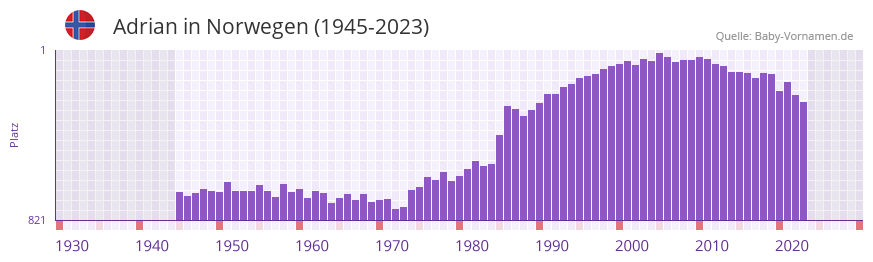 Adrian in der Vornamen-Hitliste von Norwegen (1945-2023)