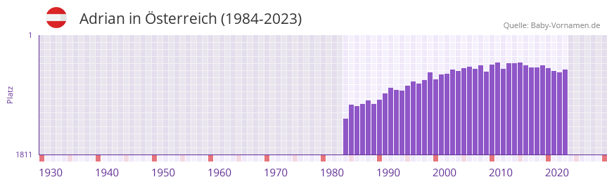 Adrian in der Vornamen-Hitliste von sterreich (1984-2023)