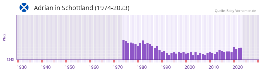 Adrian in der Vornamen-Hitliste von Schottland (1974-2023)