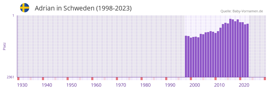 Adrian in der Vornamen-Hitliste von Schweden (1998-2023)